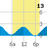 Tide chart for San Marino Island, Florida on 2025/07/13