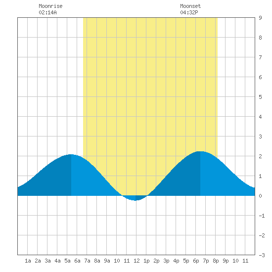 Tide chart for San Marino Island on 2025/07/20