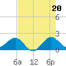 Tide chart for San Marino Island, Florida on 2025/07/20