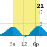 Tide chart for San Marino Island, Florida on 2025/07/21