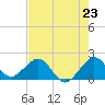 Tide chart for San Marino Island, Florida on 2025/07/23