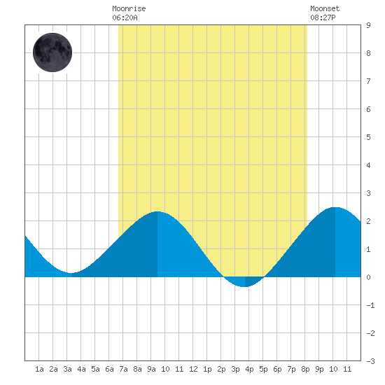 Tide chart for San Marino Island on 2025/07/24