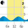 Tide chart for San Marino Island, Florida on 2025/07/2