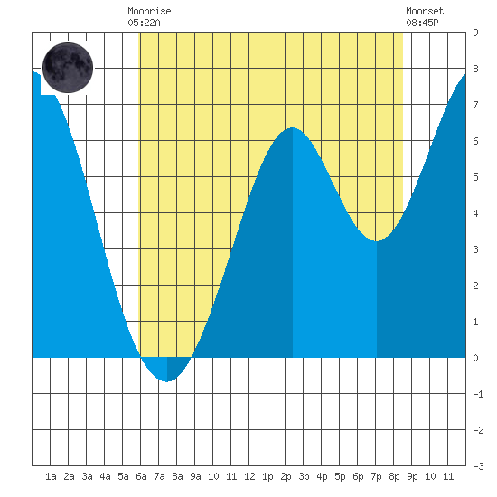 Tide Chart for 2021/07/9