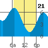 Tide chart for San Mateo Bridge west, San Francisco Bay, California on 2021/02/21