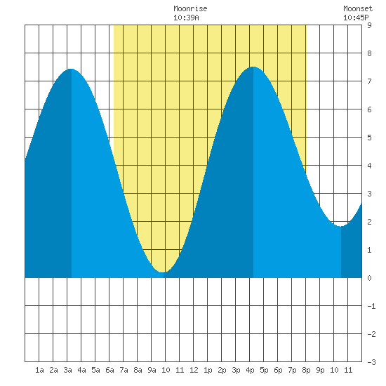 Tide Chart for 2021/08/12