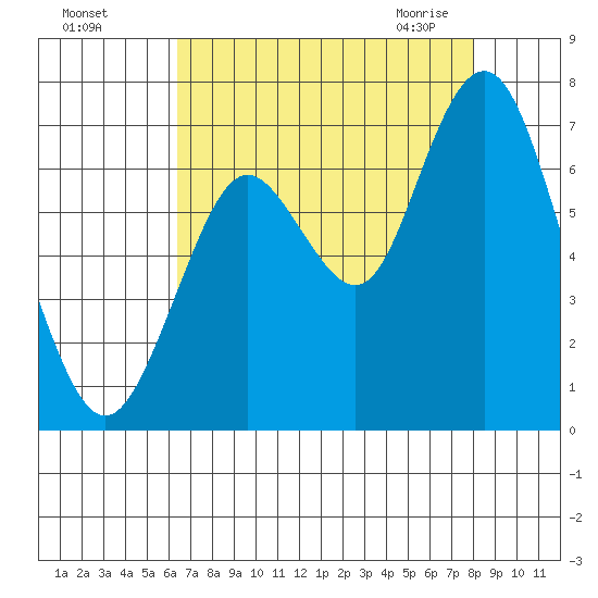 Tide Chart for 2021/08/17