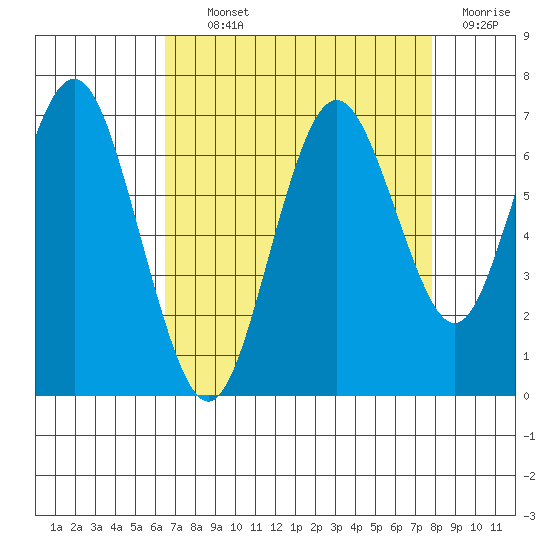 Tide Chart for 2021/08/24