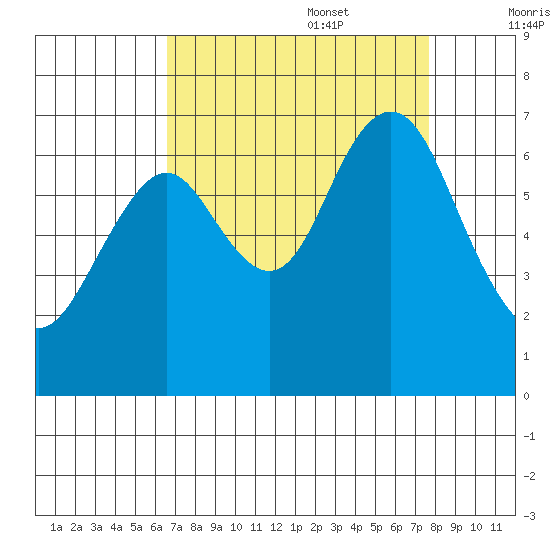 Tide Chart for 2021/08/29