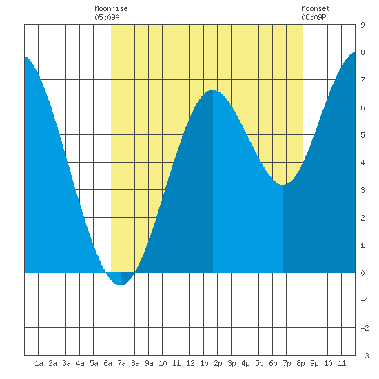 Tide Chart for 2021/08/7