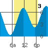 Tide chart for San Mateo Bridge west, San Francisco Bay, California on 2021/10/3