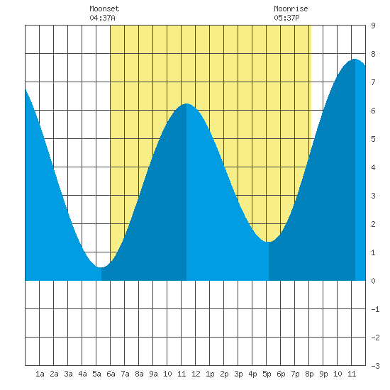 Tide Chart for 2022/05/13