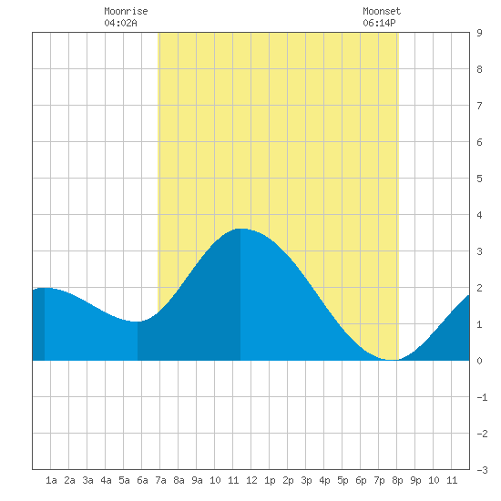 Tide Chart for 2021/08/5