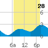 Tide chart for Big Spanish Key, Florida on 2023/04/28