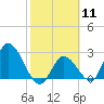 Tide chart for Big Spanish Key, Florida on 2024/02/11