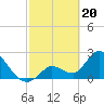 Tide chart for Big Spanish Key, Florida on 2024/02/20