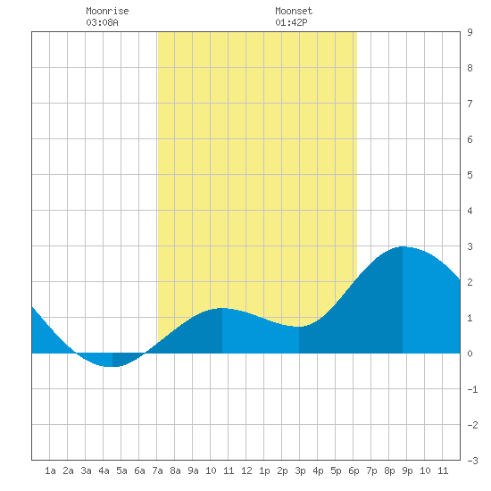 Tide Chart for 2024/02/5