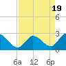 Tide chart for Big Spanish Key, Florida on 2024/04/19