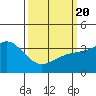 Tide chart for San Nicolas Island, California on 2021/03/20