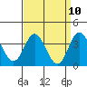 Tide chart for San Nicolas Island, California on 2021/04/10