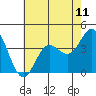 Tide chart for San Nicolas Island, California on 2021/07/11