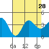 Tide chart for San Nicolas Island, California on 2021/07/28