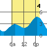 Tide chart for San Nicolas Island, California on 2021/07/4