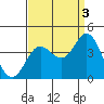 Tide chart for San Nicolas Island, California on 2021/09/3