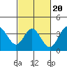 Tide chart for San Nicolas Island, California on 2022/02/20