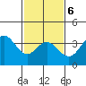 Tide chart for San Nicolas Island, California on 2022/02/6