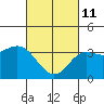 Tide chart for San Nicolas Island, California on 2022/03/11