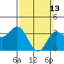 Tide chart for San Nicolas Island, California on 2022/03/13
