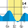 Tide chart for San Nicolas Island, California on 2022/03/14