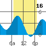 Tide chart for San Nicolas Island, California on 2022/03/16