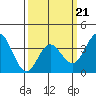 Tide chart for San Nicolas Island, California on 2022/03/21