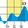 Tide chart for San Nicolas Island, California on 2022/06/13