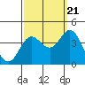 Tide chart for San Nicolas Island, California on 2022/09/21