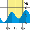 Tide chart for San Nicolas Island, California on 2022/09/23