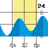 Tide chart for San Nicolas Island, California on 2022/09/24
