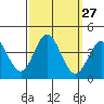 Tide chart for San Nicolas Island, California on 2022/09/27