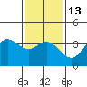 Tide chart for San Nicolas Island, California on 2023/01/13