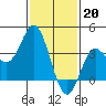 Tide chart for San Nicolas Island, California on 2023/01/20