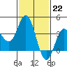 Tide chart for San Nicolas Island, California on 2023/01/22