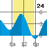 Tide chart for San Nicolas Island, California on 2023/01/24