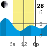 Tide chart for San Nicolas Island, California on 2023/01/28