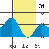 Tide chart for San Nicolas Island, California on 2023/01/31