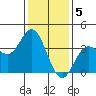 Tide chart for San Nicolas Island, California on 2023/01/5