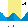 Tide chart for San Nicolas Island, California on 2023/02/10