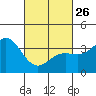 Tide chart for San Nicolas Island, California on 2023/02/26