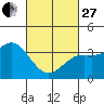 Tide chart for San Nicolas Island, California on 2023/02/27